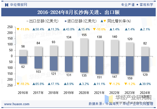 2016-2024年8月长沙海关进、出口额