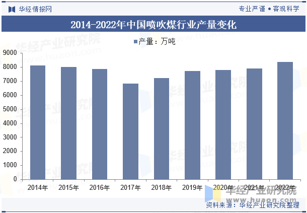 2014-2022年中国喷吹煤行业产量变化