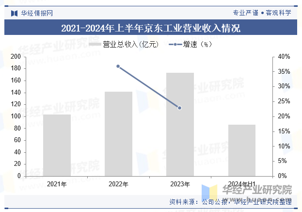 2021-2024年上半年京东工业营业收入情况