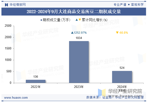 2022-2024年9月大连商品交易所豆二期权成交量