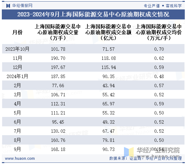 2023-2024年9月上海国际能源交易中心原油期权成交情况