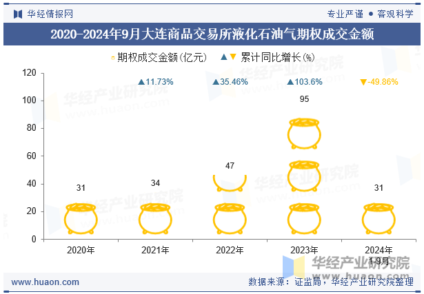 2020-2024年9月大连商品交易所液化石油气期权成交金额