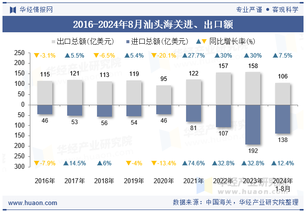 2016-2024年8月汕头海关进、出口额