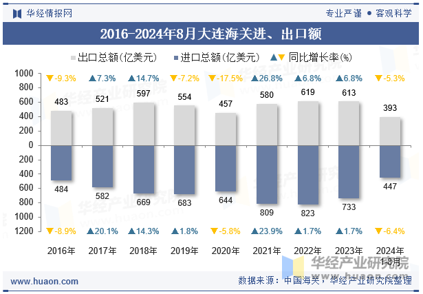 2016-2024年8月大连海关进、出口额