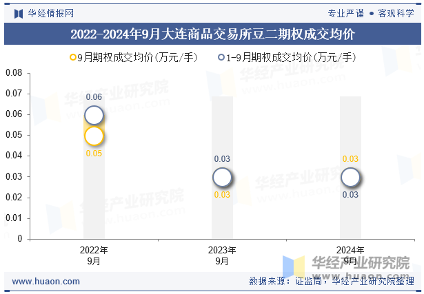 2022-2024年9月大连商品交易所豆二期权成交均价