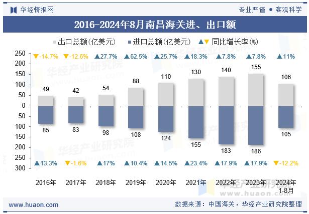 2016-2024年8月南昌海关进、出口额