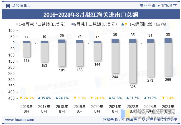 2016-2024年8月湛江海关进出口总额