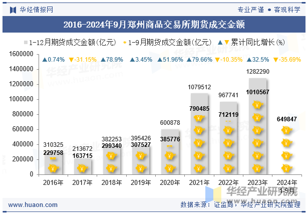 2016-2024年9月郑州商品交易所期货成交金额