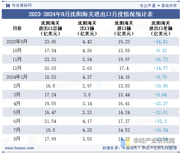 2023-2024年8月沈阳海关进出口月度情况统计表