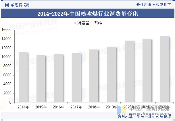 2014-2022年中国喷吹煤行业消费量变化