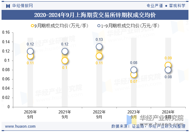 2020-2024年9月上海期货交易所锌期权成交均价