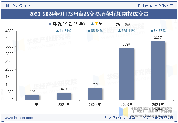 2020-2024年9月郑州商品交易所菜籽粕期权成交量