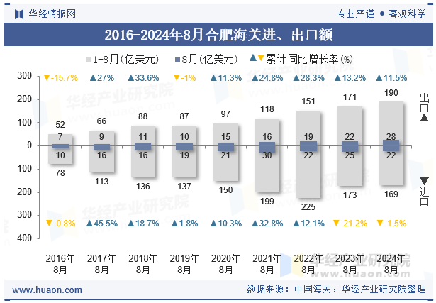 2016-2024年8月合肥海关进、出口额