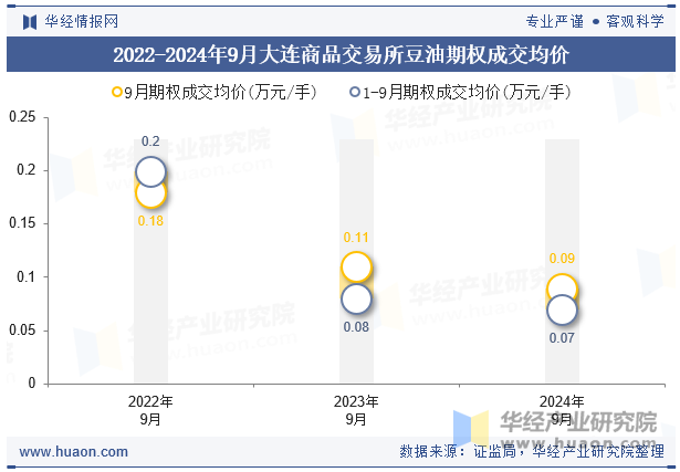 2022-2024年9月大连商品交易所豆油期权成交均价