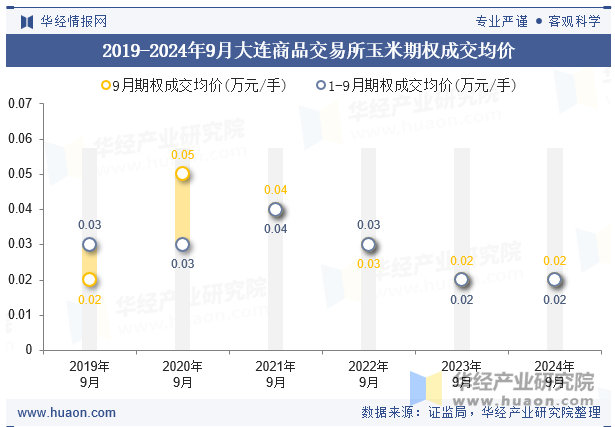 2019-2024年9月大连商品交易所玉米期权成交均价