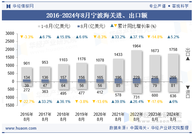 2016-2024年8月宁波海关进、出口额