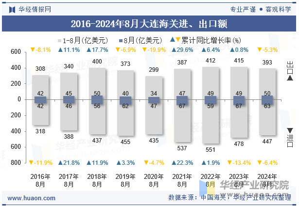 2016-2024年8月大连海关进、出口额