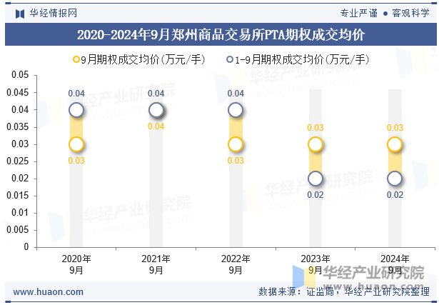 2020-2024年9月郑州商品交易所PTA期权成交均价