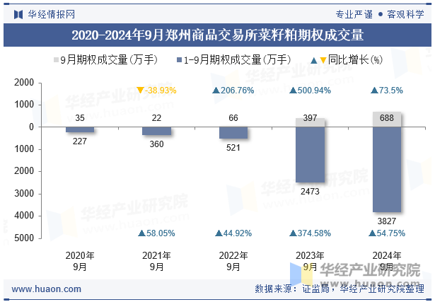 2020-2024年9月郑州商品交易所菜籽粕期权成交量