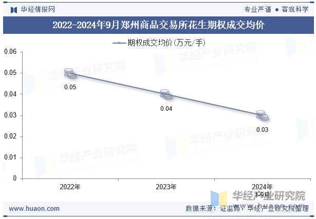 2022-2024年9月郑州商品交易所花生期权成交均价