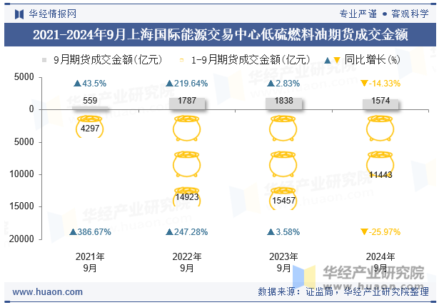 2021-2024年9月上海国际能源交易中心低硫燃料油期货成交金额