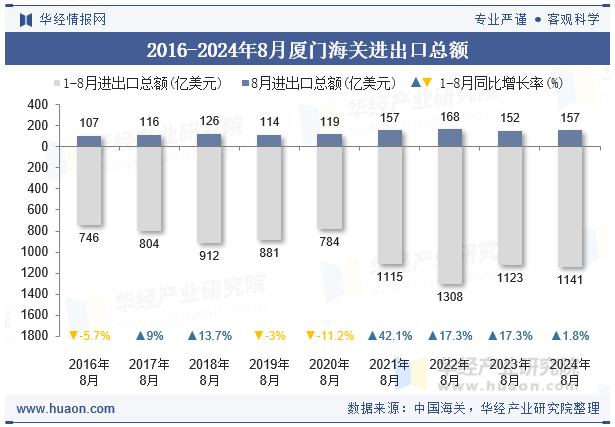 2016-2024年8月厦门海关进出口总额