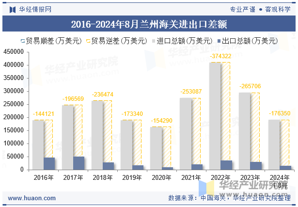 2016-2024年8月兰州海关进出口差额