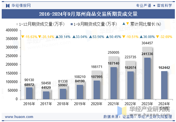 2016-2024年9月郑州商品交易所期货成交量