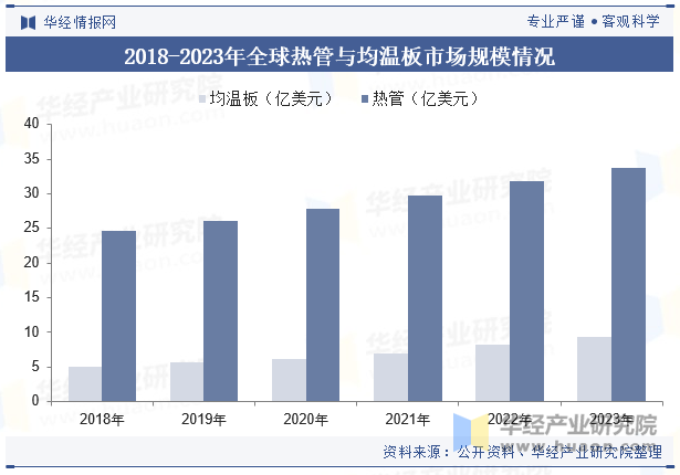 2018-2023年全球热管与均温板市场规模情况