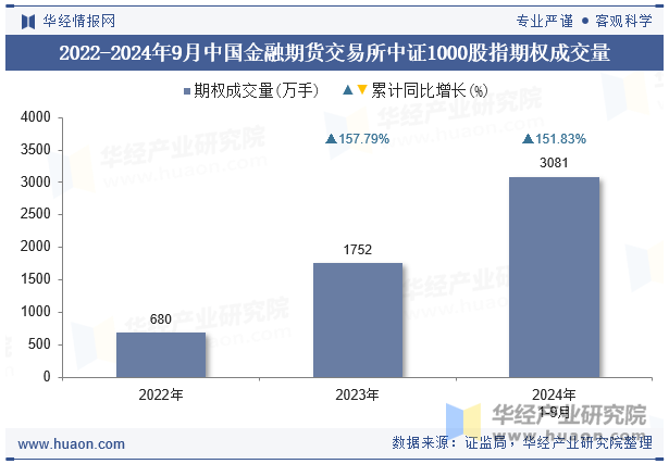 2022-2024年9月中国金融期货交易所中证1000股指期权成交量