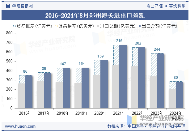 2016-2024年8月郑州海关进出口差额