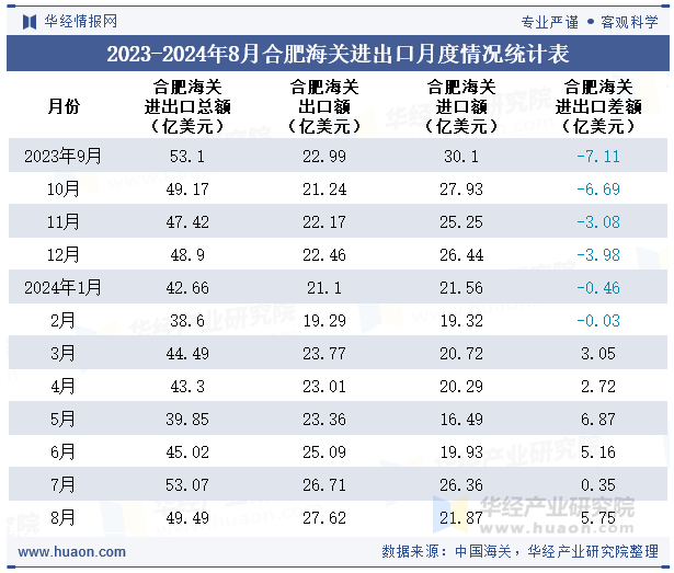 2023-2024年8月合肥海关进出口月度情况统计表