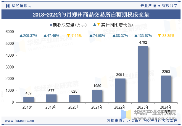 2018-2024年9月郑州商品交易所白糖期权成交量