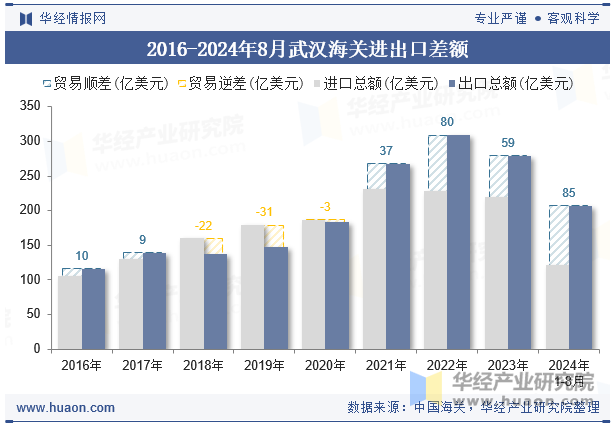 2016-2024年8月武汉海关进出口差额