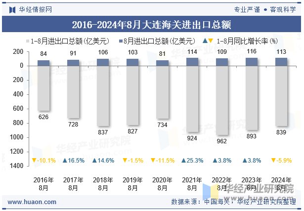 2016-2024年8月大连海关进出口总额