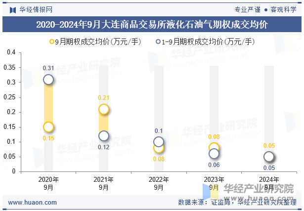 2020-2024年9月大连商品交易所液化石油气期权成交均价