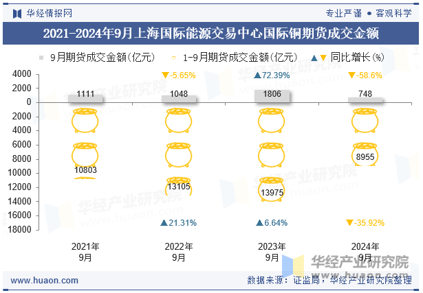 2021-2024年9月上海国际能源交易中心国际铜期货成交金额