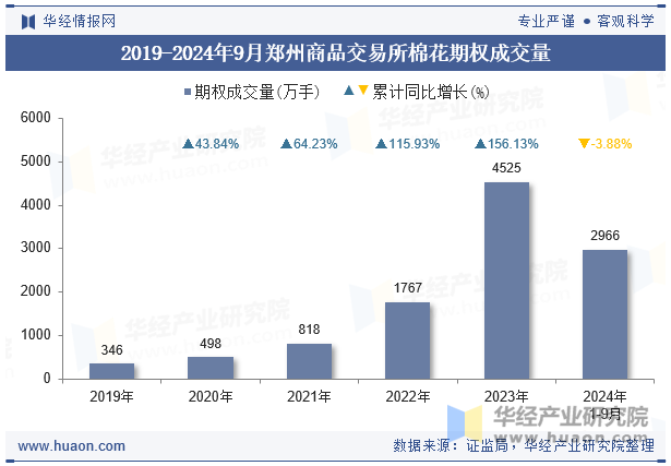 2019-2024年9月郑州商品交易所棉花期权成交量