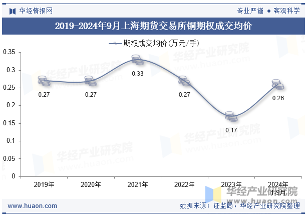 2019-2024年9月上海期货交易所铜期权成交均价