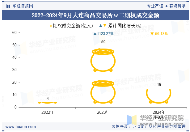 2022-2024年9月大连商品交易所豆二期权成交金额