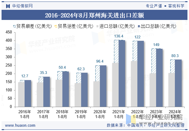 2016-2024年8月郑州海关进出口差额