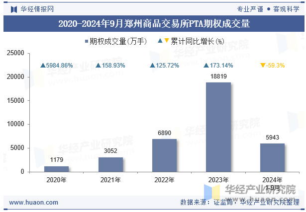 2020-2024年9月郑州商品交易所PTA期权成交量