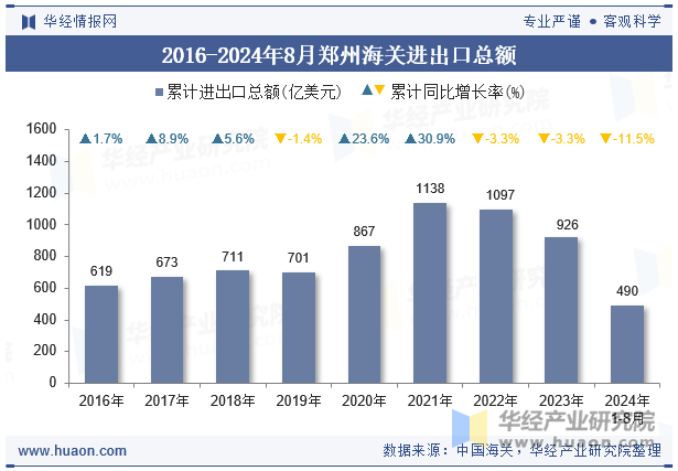 2016-2024年8月郑州海关进出口总额