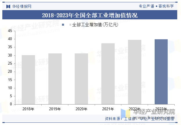 2018-2023年全国全部工业增加值情况