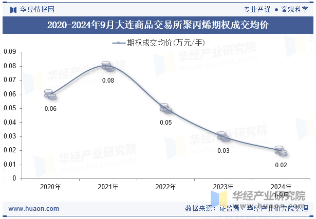 2020-2024年9月大连商品交易所聚丙烯期权成交均价