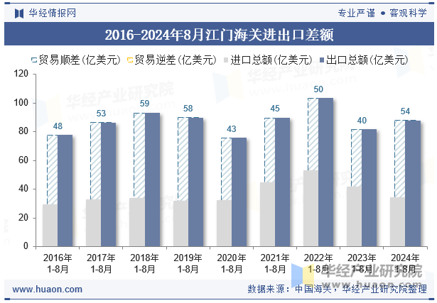 2016-2024年8月江门海关进出口差额