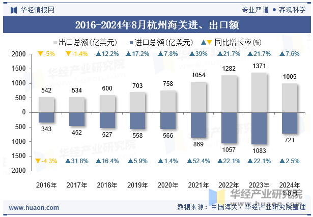 2016-2024年8月杭州海关进、出口额