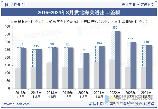 2016-2024年8月拱北海关进出口差额