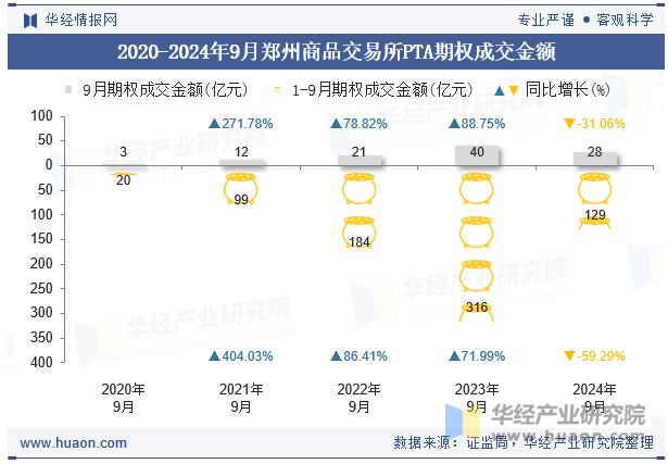 2020-2024年9月郑州商品交易所PTA期权成交金额