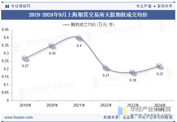 2019-2024年9月上海期货交易所天胶期权成交均价